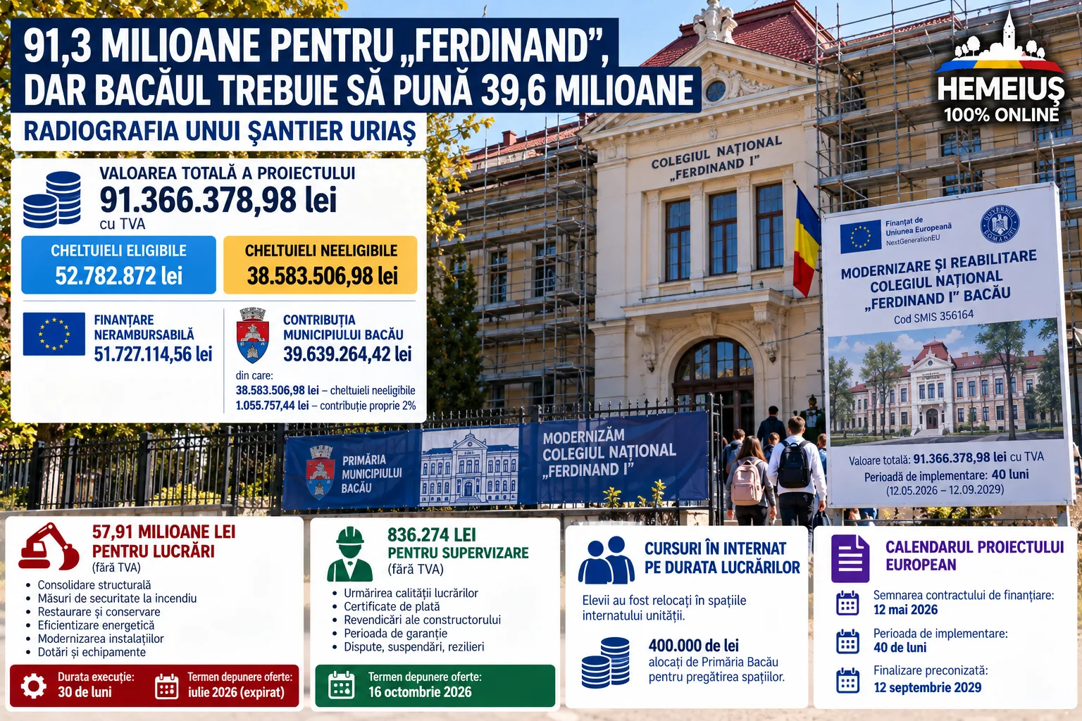 MUNICIPIUL BACĂU – EDUCAȚIE / INVESTIȚII: 91,3 MILIOANE PENTRU COLEGIUL  „FERDINAND”, DAR BACĂUL TREBUIE SĂ PUNĂ 39,6 MILIOANE.RADIOGRAFIA UNUI ȘANTIER URIAȘ