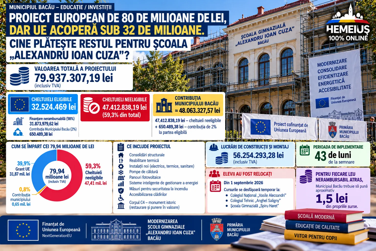 MUNICIPIUL BACĂU – EDUCAȚIE / INVESTIȚII: PROIECT EUROPEAN DE 80 DE MILIOANE DE LEI, DAR UE ACOPERĂ SUB 32 DE MILIOANE. CINE PLĂTEȘTE RESTUL PENTRU ȘCOALA „ALEXANDRU IOAN CUZA”?