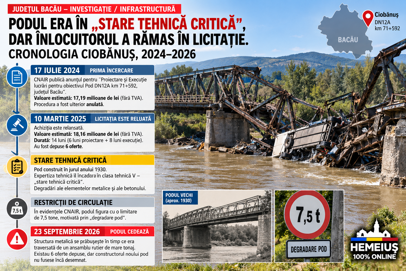 JUDEȚUL BACĂU – INVESTIGAȚIE / INFRASTRUCTURĂ: PODUL ERA ÎN „STARE TEHNICĂ CRITICĂ”, DAR ÎNLOCUITORUL A RĂMAS ÎN LICITAȚIE. CRONOLOGIA CIOBĂNUȘ, 2024–2026