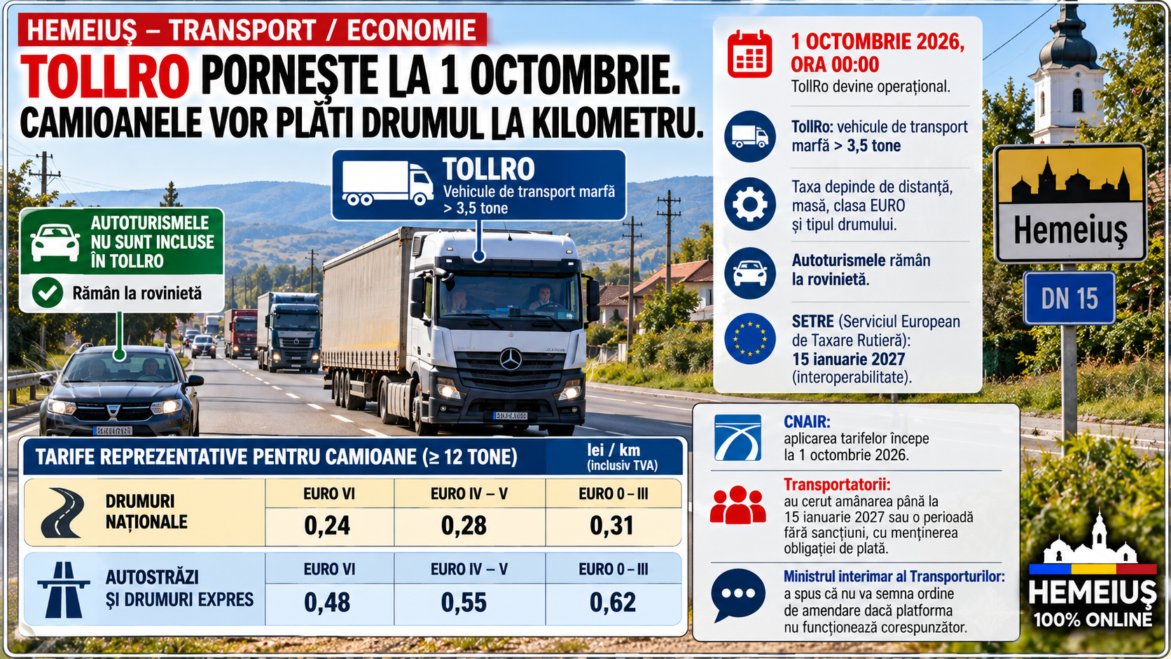 TRANSPORT / ECONOMIE: TOLLRO PORNEȘTE LA 1 OCTOMBRIE.  CAMIOANELE VOR PLĂTI DRUMUL LA KILOMETRU. CE ÎNSEAMNĂ PENTRU HEMEIUȘ