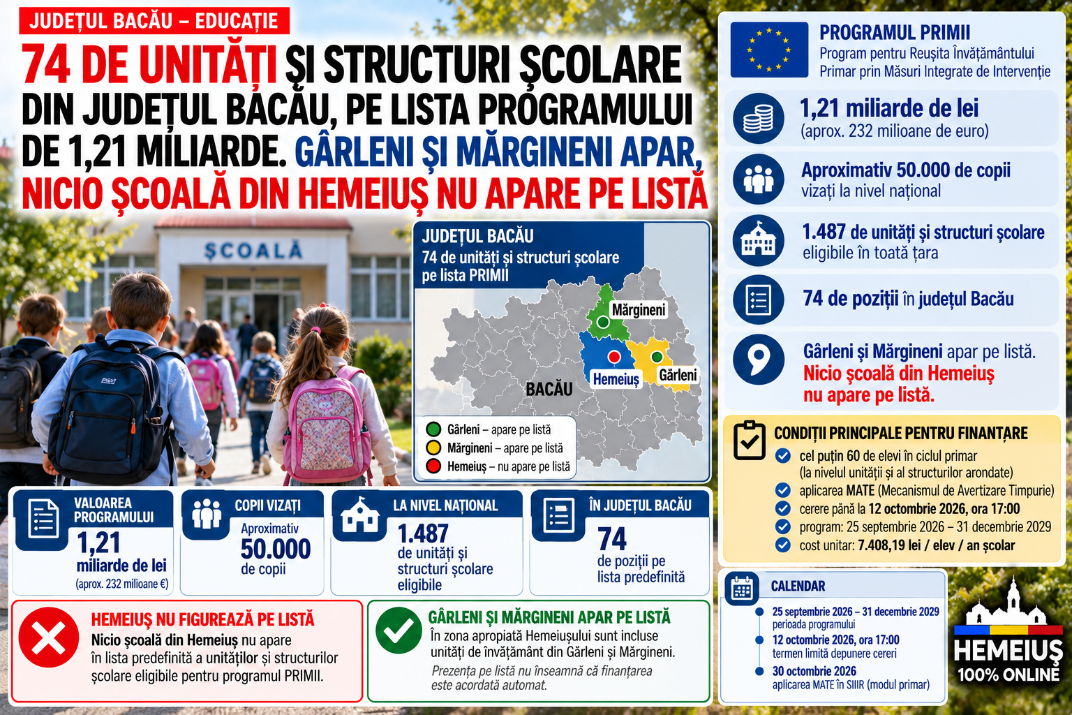 JUDEȚUL BACĂU – EDUCAȚIE: 74 DE UNITĂȚI ȘI STRUCTURI ȘCOLARE  PE LISTA PROGRAMULUI DE 1,21 MILIARDE. GÂRLENI ȘI MĂRGINENI APAR, HEMEIUȘ NU
