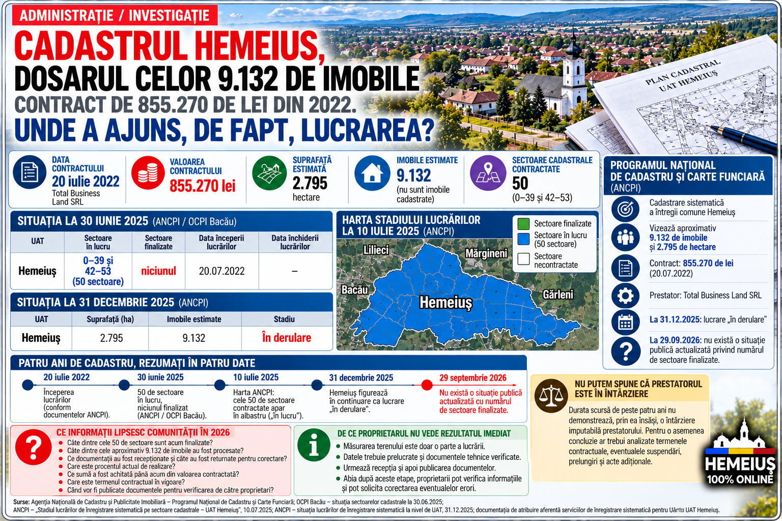 ADMINISTRAȚIE / INVESTIGAȚIE: CADASTRUL HEMEIUȘ, DOSARUL CELOR 9.132 DE IMOBILE - CONTRACT DE 855.270 DE LEI DIN 2022. UNDE A AJUNS, DE FAPT, LUCRAREA?