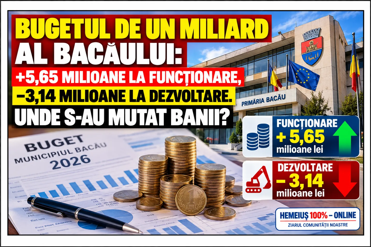 BUGETUL DE UN MILIARD AL BACĂULUI: +5,65 MILIOANE LA FUNCȚIONARE, −3,14 MILIOANE LA DEZVOLTARE. UNDE S-AU MUTAT BANII