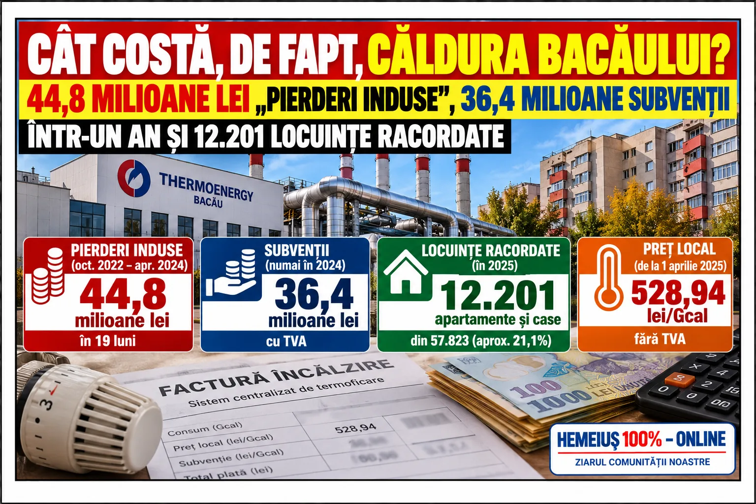 CÂT COSTĂ, DE FAPT, CĂLDURA BACĂULUI? 44,8 MILIOANE LEI „PIERDERI INDUSE”, 36,4 MILIOANE SUBVENȚII ÎNTR-UN AN ȘI 12.201 LOCUINȚE RACORDATE