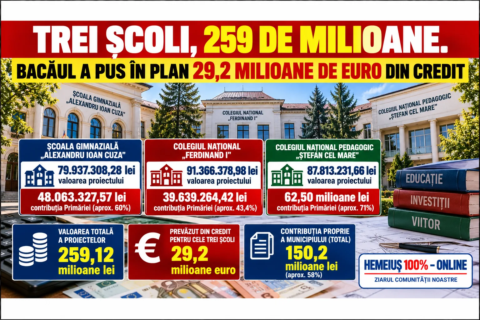 TREI ȘCOLI, 259 DE MILIOANE. BACĂUL A PUS ÎN PLAN 29,2 MILIOANE DE EURO DIN CREDIT