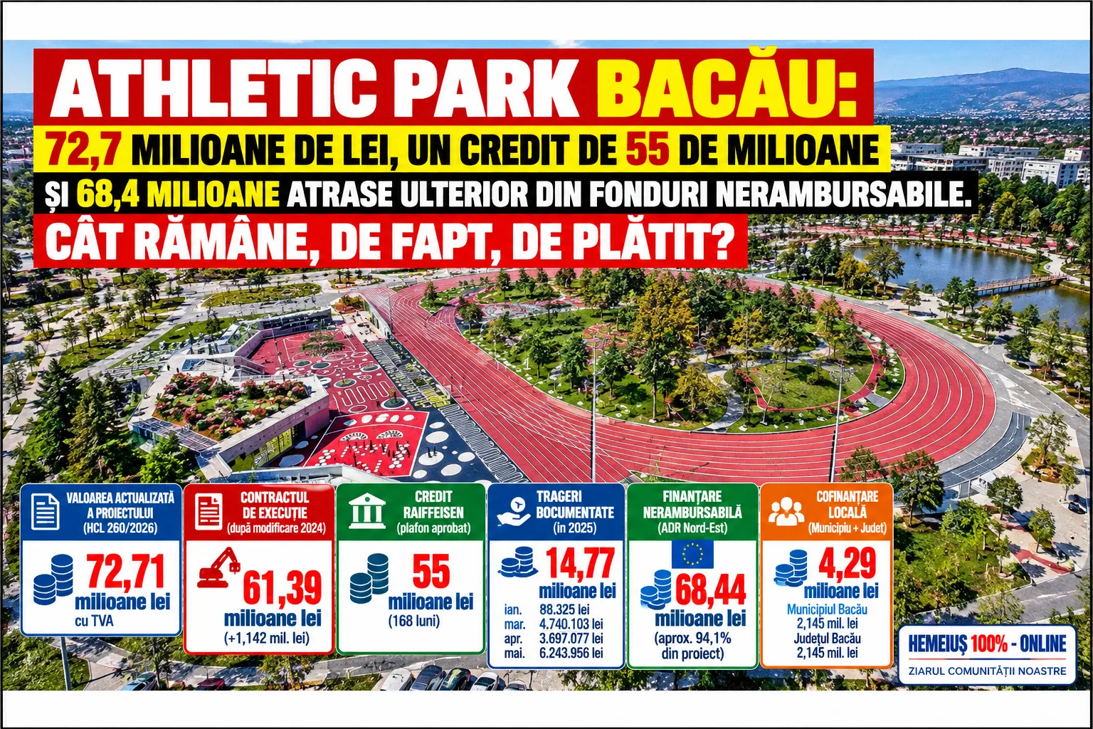 ATHLETIC PARK BACĂU: 72,7 MILIOANE DE LEI, UN CREDIT DE 55 DE MILIOANE ȘI 68,4 MILIOANE ATRASE ULTERIOR DIN FONDURI NERAMBURSABILE. CÂT RĂMÂNE, DE FAPT, DE PLĂTIT?