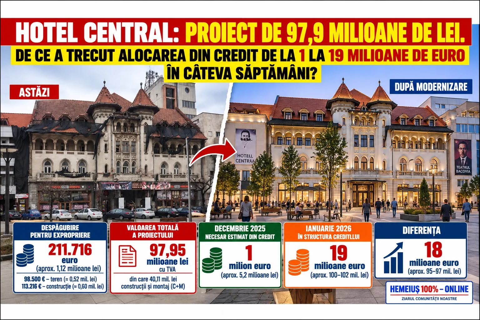 HOTEL CENTRAL: PROIECT DE 97,9 MILIOANE DE LEI. DE CE A TRECUT ALOCAREA DIN CREDIT DE LA 1 LA 19 MILIOANE DE EURO ÎN CÂTEVA SĂPTĂMÂNI?