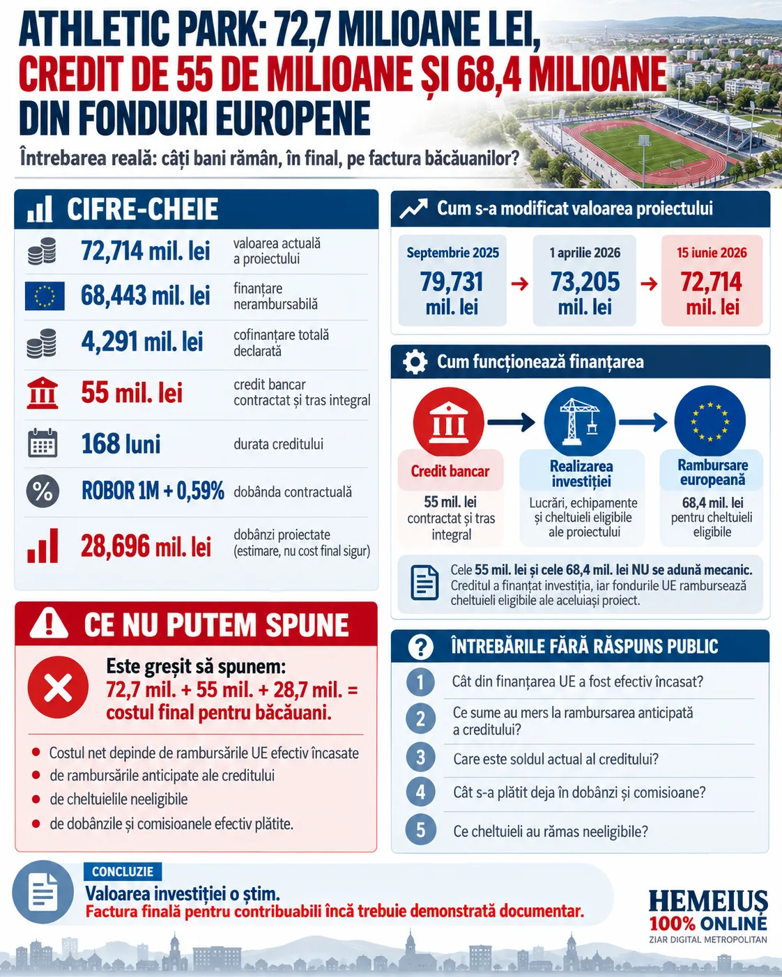 ATHLETIC PARK: PROIECT DE 72,7 MILIOANE LEI, CREDIT DE 55 DE MILIOANE ȘI 68,4 MILIOANE DIN FONDURI EUROPENE. CÂT RĂMÂNE, ÎN FINAL, PE FACTURA BĂCĂUANILOR?