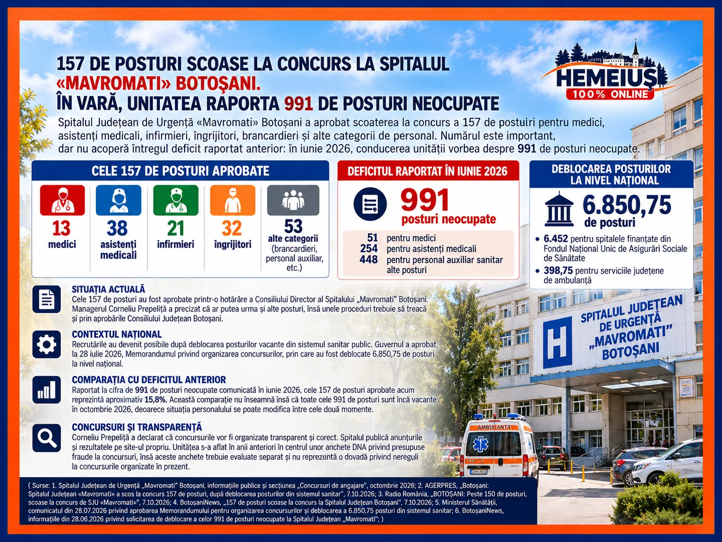 157 DE POSTURI SCOASE LA CONCURS LA SPITALUL «MAVROMATI» BOTOȘANI. ÎN VARĂ, UNITATEA RAPORTA 991 DE POSTURI NEOCUPATE