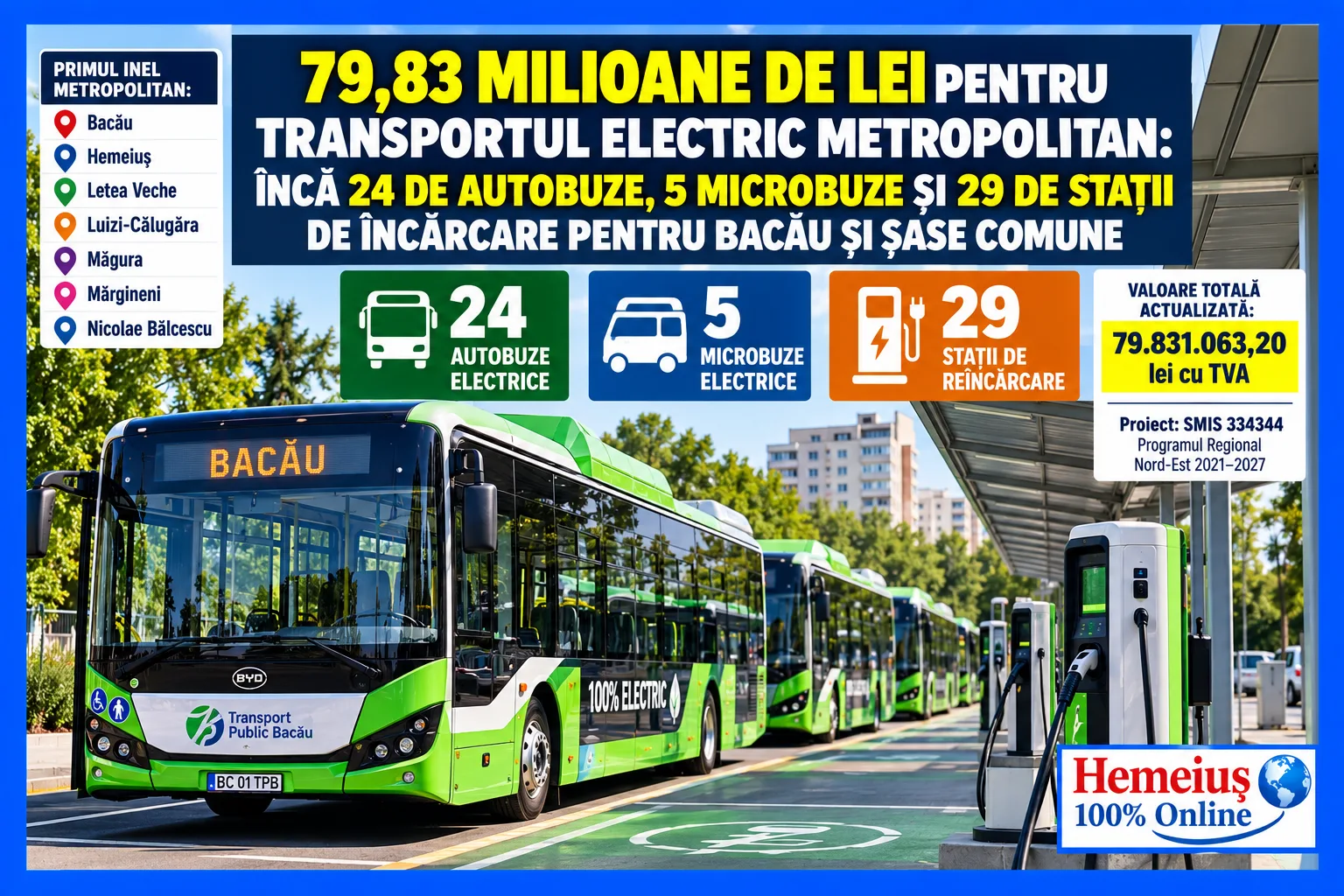79,83 MILIOANE DE LEI PENTRU TRANSPORTUL ELECTRIC METROPOLITAN: ÎNCĂ 24 DE AUTOBUZE, 5 MICROBUZE ȘI 29 DE STAȚII DE ÎNCĂRCARE PENTRU BACĂU ȘI ȘASE COMUNE