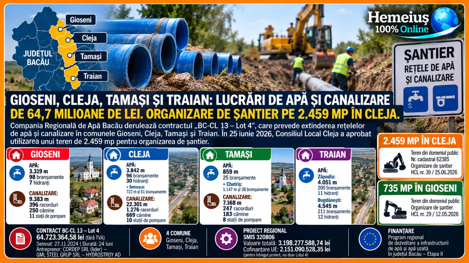 GIOSENI, CLEJA, TAMAȘI ȘI TRAIAN: LUCRĂRI DE APĂ ȘI CANALIZARE DE 64,7 MILIOANE DE LEI. ORGANIZARE DE ȘANTIER PE 2.459 MP ÎN CLEJA