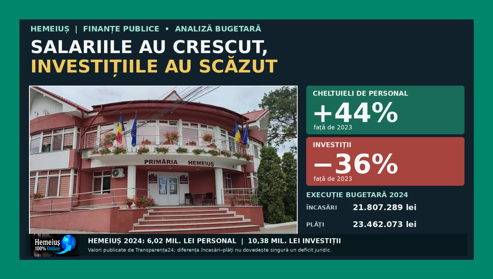 FINANȚE PUBLICE – ANALIZĂ BUGETARĂ: HEMEIUȘ, COMUNA ÎN CARE SALARIILE AU CRESCUT, IAR INVESTIȚIILE AU SCĂZUT. RADIOGRAFIA BANILOR PUBLICI DIN 2024