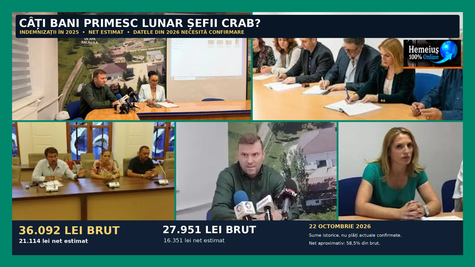 INVESTIGAȚIE ECONOMICĂ ȘI ADMINISTRATIV-CIVICĂ (III): CÂT NE COSTĂ ȘEFII CRAB? INDEMNIZAȚII DE PÂNĂ LA 36.092 DE LEI BRUT PE LUNĂ! MAJORĂRI APROBATE ÎN MAI 2025, DAR PROPUSE DE LA 1 IANUARIE. CÂT S-A PLĂTIT EFECTIV ȘI PENTRU CE PERFORMANȚE?